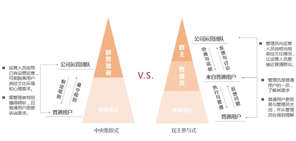 社群運(yùn)營經(jīng)驗分享
